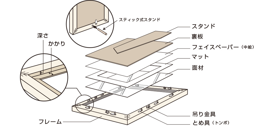 フォトフレームの各部名称