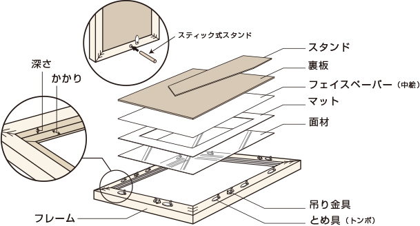 フォトフレームの各部名称