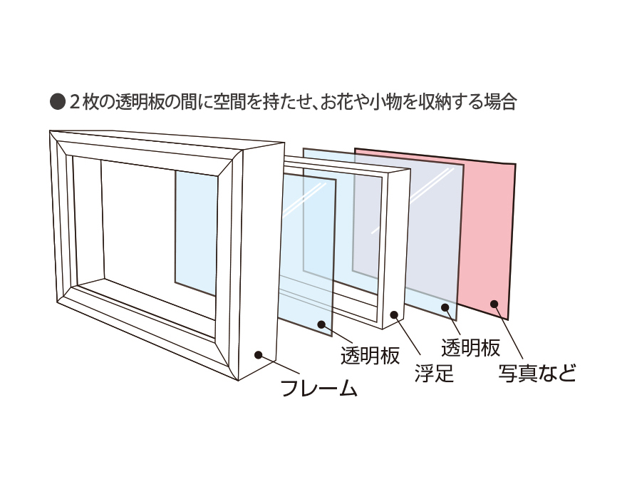  ●2枚の樹脂板の間に空間を持たせ、お花や小物を収納する場合