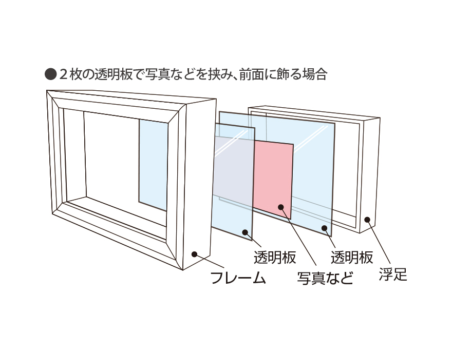  ●2枚の樹脂板で写真などを挟み、前面に飾る場合